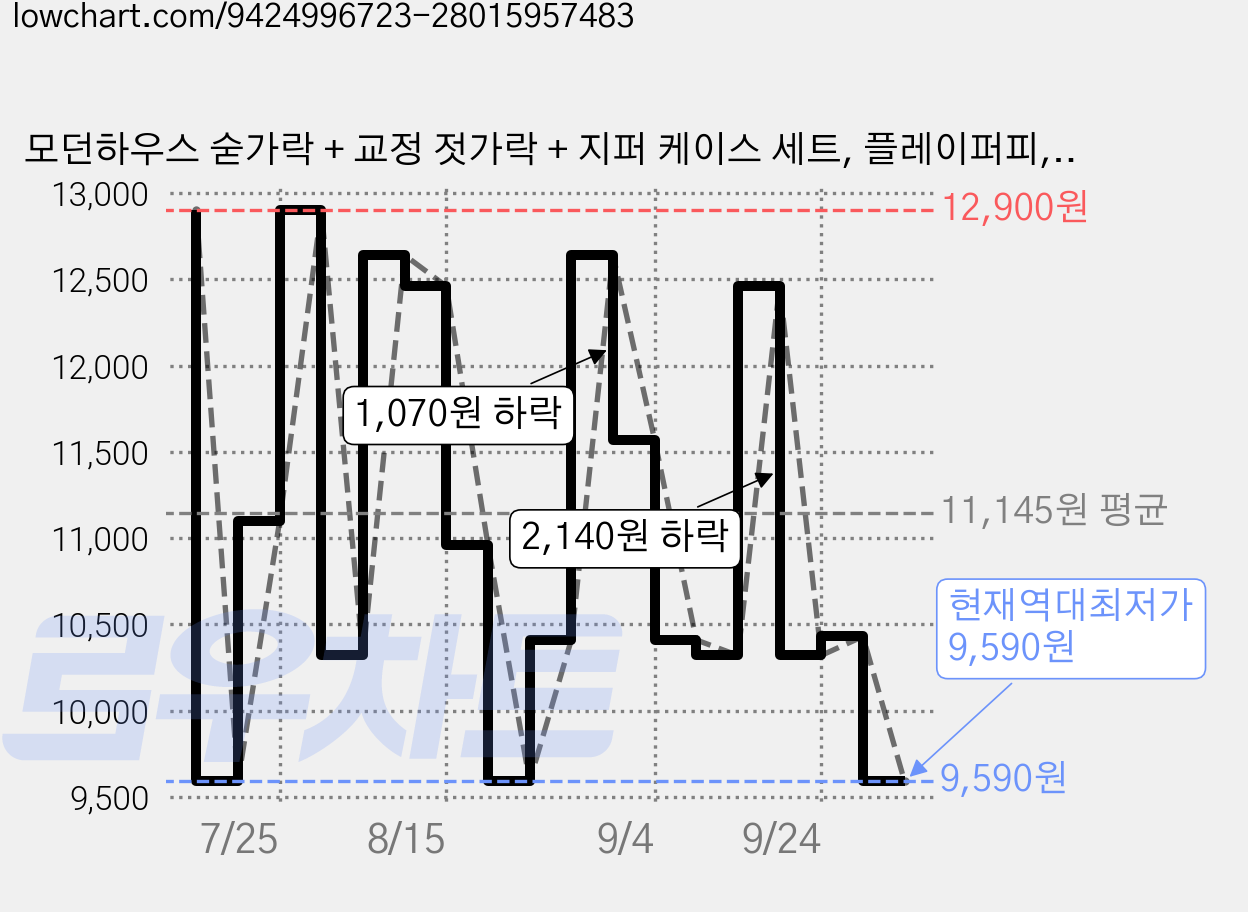 모던하우스 숟가락 + 교정 젓가락 + 지퍼 케이스 세트, 플레이퍼피, 1세트 가격 변동 차트, 현재가 9,590원, 역대최저가