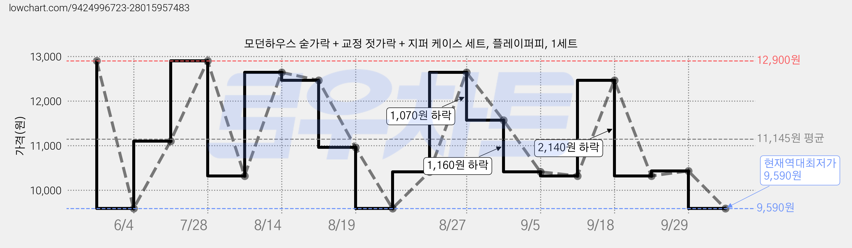 모던하우스 숟가락 + 교정 젓가락 + 지퍼 케이스 세트, 플레이퍼피, 1세트 가격 변동 차트, 현재가 9,590원, 역대최저가
