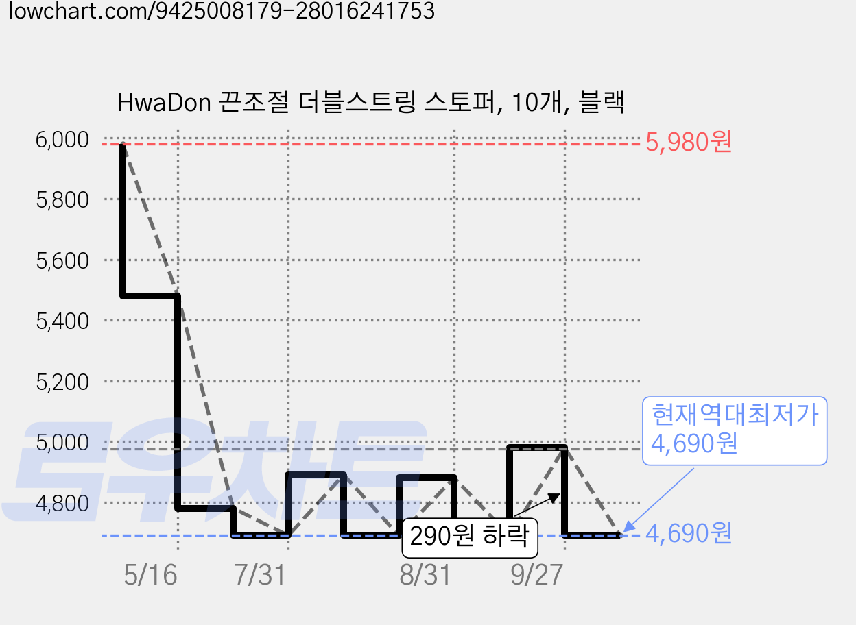 HwaDon 끈조절 더블스트링 스토퍼, 10개, 블랙 가격 변동 차트, 현재가 4,690원, 역대최저가