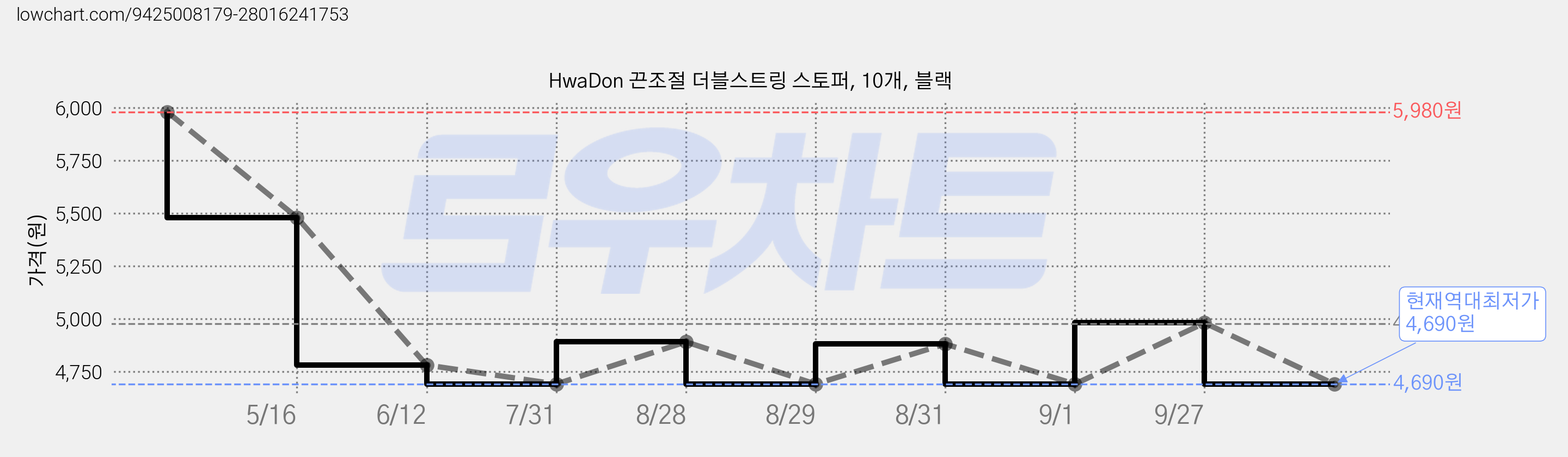 HwaDon 끈조절 더블스트링 스토퍼, 10개, 블랙 가격 변동 차트, 현재가 4,690원, 역대최저가
