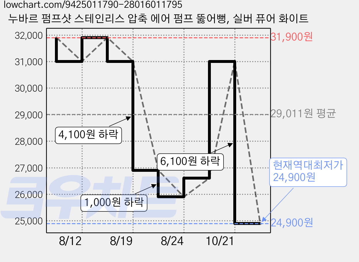 누바르 펌프샷 스테인리스 압축 에어 펌프 뚫어뻥, 실버 퓨어 화이트 가격 변동 차트, 현재가 24,900원, 역대최저가