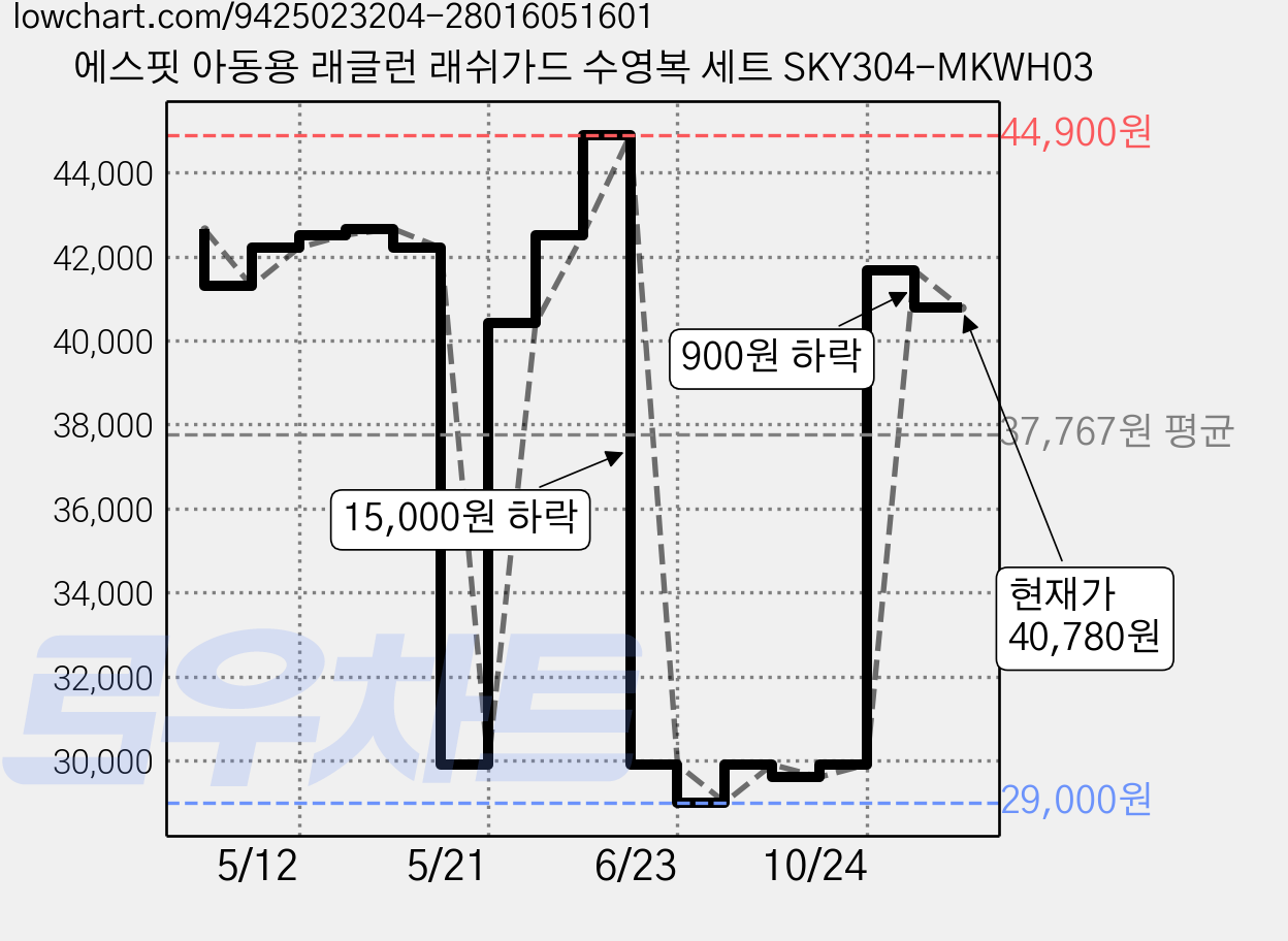 에스핏 아동용 래글런 래쉬가드 수영복 세트 SKY304-MKWH03 가격 변동 차트, 현재가 40,780원, 관측 최저가 29,000원