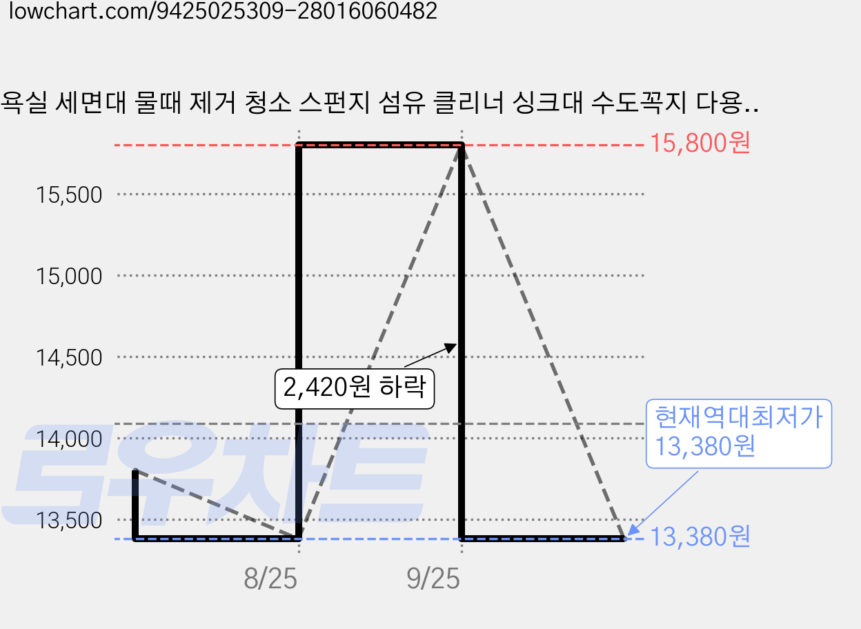 욕실 세면대 물때 제거 청소 스펀지 섬유 클리너 싱크대 수도꼭지 다용도 청소솔, 1개, 푸른 색 가격 변동 차트, 현재가 13,380원, 역대최저가