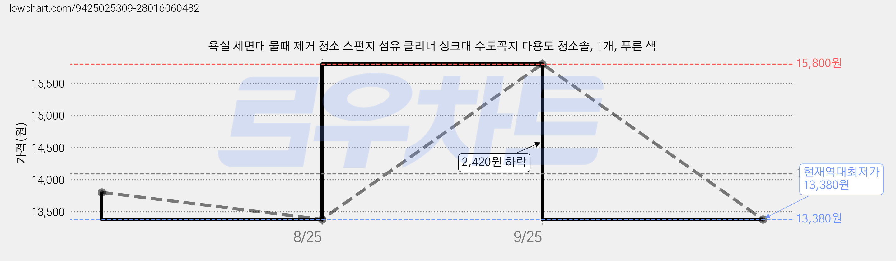 욕실 세면대 물때 제거 청소 스펀지 섬유 클리너 싱크대 수도꼭지 다용도 청소솔, 1개, 푸른 색 가격 변동 차트, 현재가 13,380원, 역대최저가