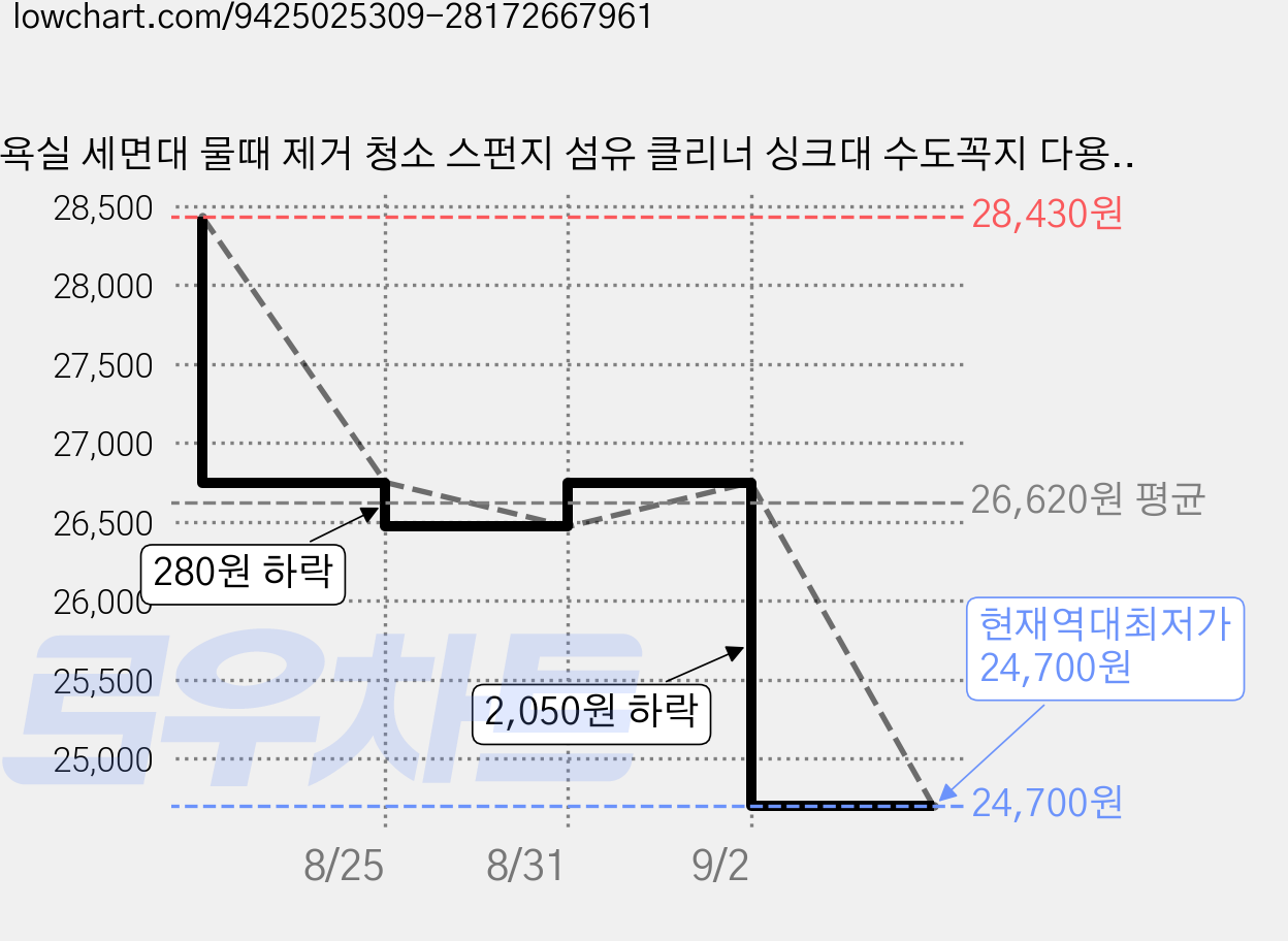 욕실 세면대 물때 제거 청소 스펀지 섬유 클리너 싱크대 수도꼭지 다용도 청소솔, 2개, 푸른 색 가격 변동 차트, 현재가 24,700원, 역대최저가