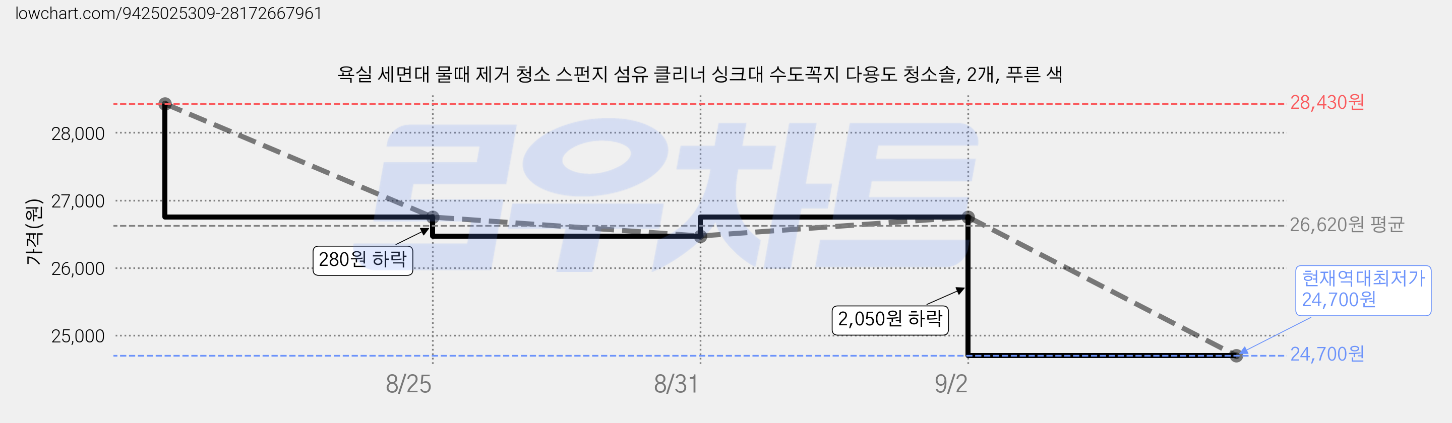 욕실 세면대 물때 제거 청소 스펀지 섬유 클리너 싱크대 수도꼭지 다용도 청소솔, 2개, 푸른 색 가격 변동 차트, 현재가 24,700원, 역대최저가