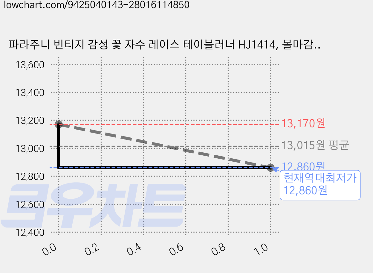 파라주니 빈티지 감성 꽃 자수 레이스 테이블러너 HJ1414, 볼마감, 1개, 40 x 140 cm 가격 변동 차트, 현재가 12,860원, 역대최저가