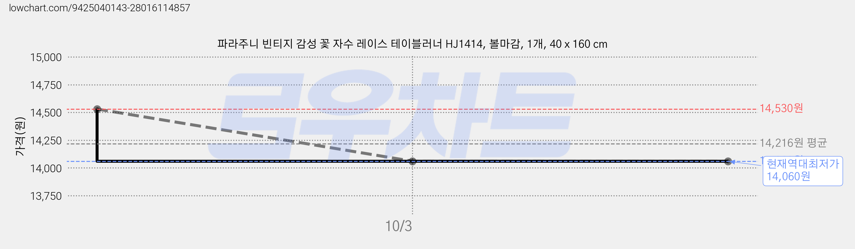 파라주니 빈티지 감성 꽃 자수 레이스 테이블러너 HJ1414, 볼마감, 1개, 40 x 160 cm 가격 변동 차트, 현재가 14,060원, 역대최저가
