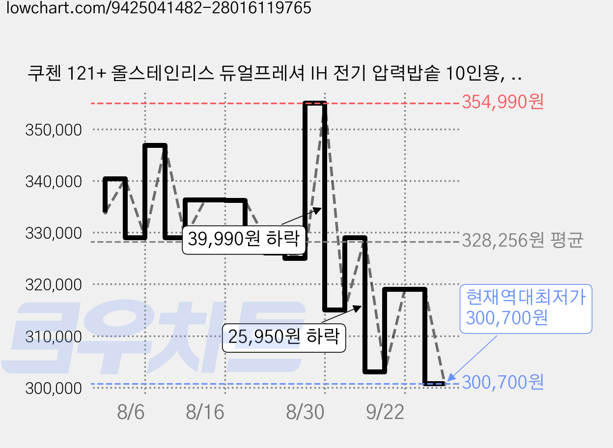 쿠첸 121+ 올스테인리스 듀얼프레셔 IH 전기 압력밥솥 10인용, WHITE, CRT-RPD1092SEW 가격 변동 차트, 현재가 300,700원, 역대최저가