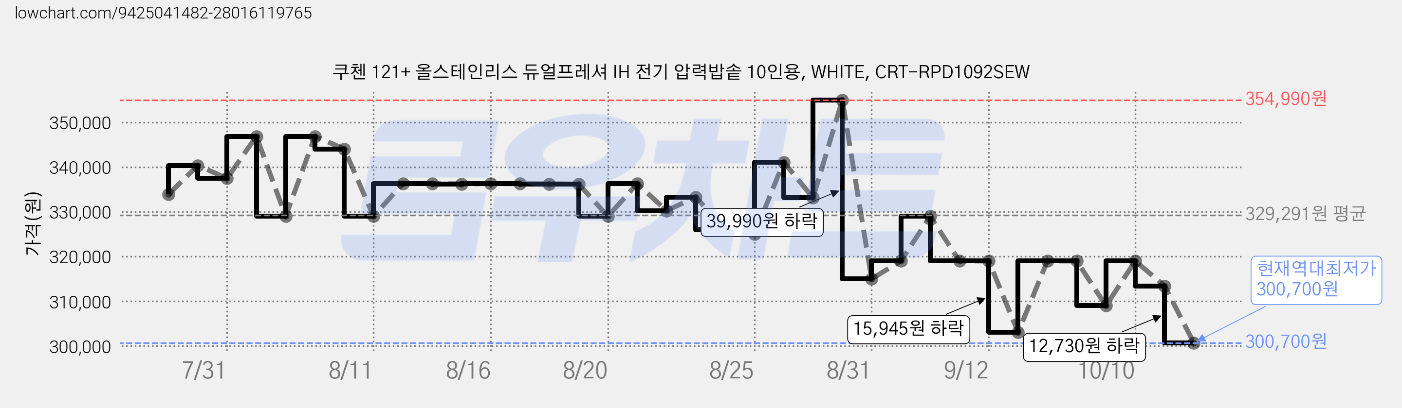 쿠첸 121+ 올스테인리스 듀얼프레셔 IH 전기 압력밥솥 10인용, WHITE, CRT-RPD1092SEW 가격 변동 차트, 현재가 300,700원, 역대최저가