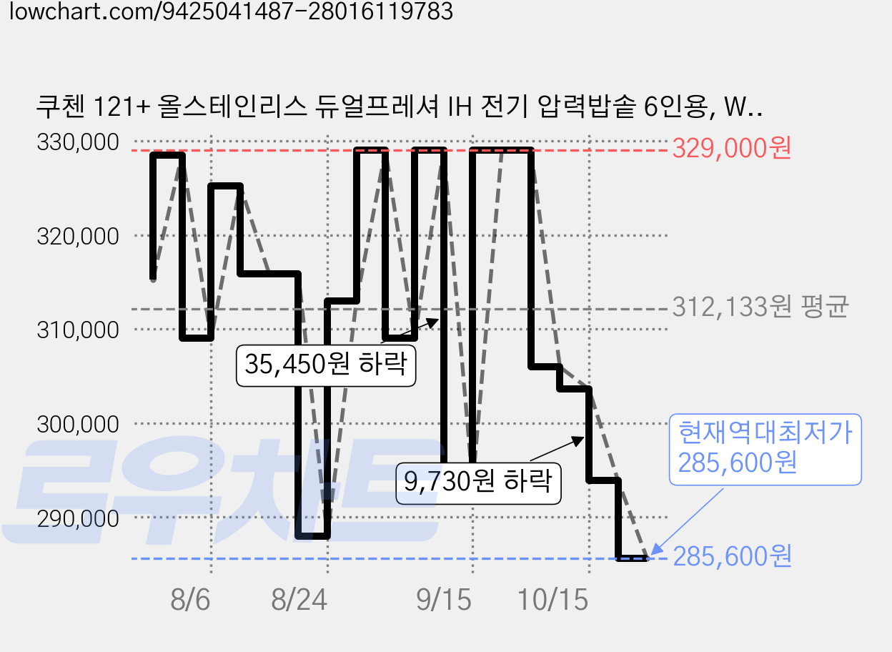 쿠첸 121+ 올스테인리스 듀얼프레셔 IH 전기 압력밥솥 6인용, WHITE, CRT-RPD0692SEW 가격 변동 차트, 현재가 285,600원, 역대최저가