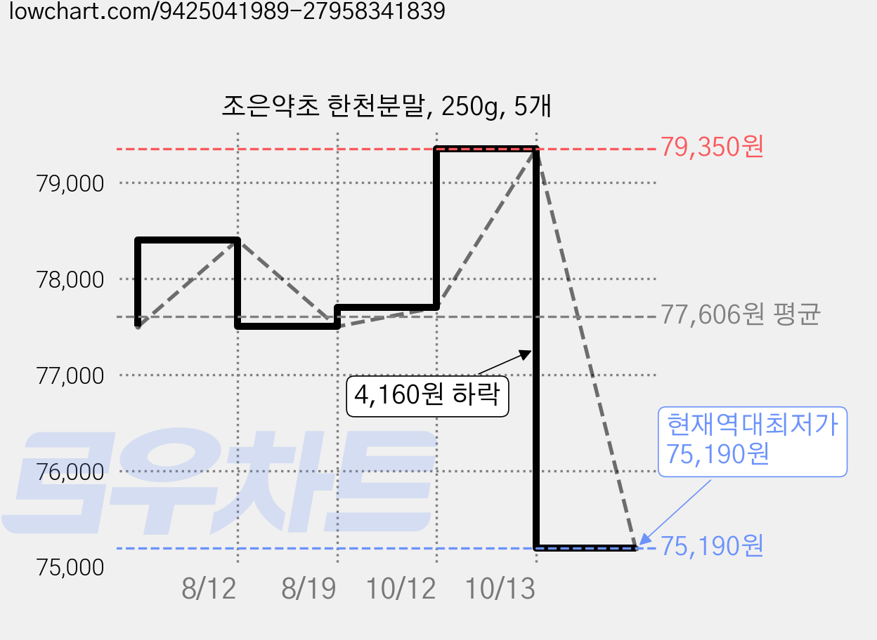 조은약초 한천분말, 250g, 5개 가격 변동 차트, 현재가 75,190원, 역대최저가