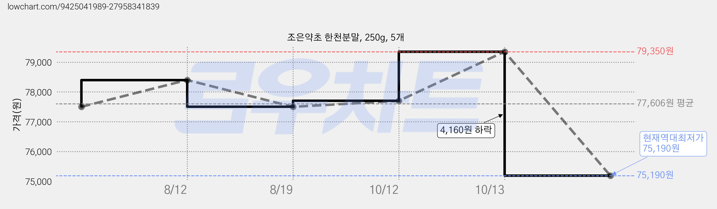 조은약초 한천분말, 250g, 5개 가격 변동 차트, 현재가 75,190원, 역대최저가
