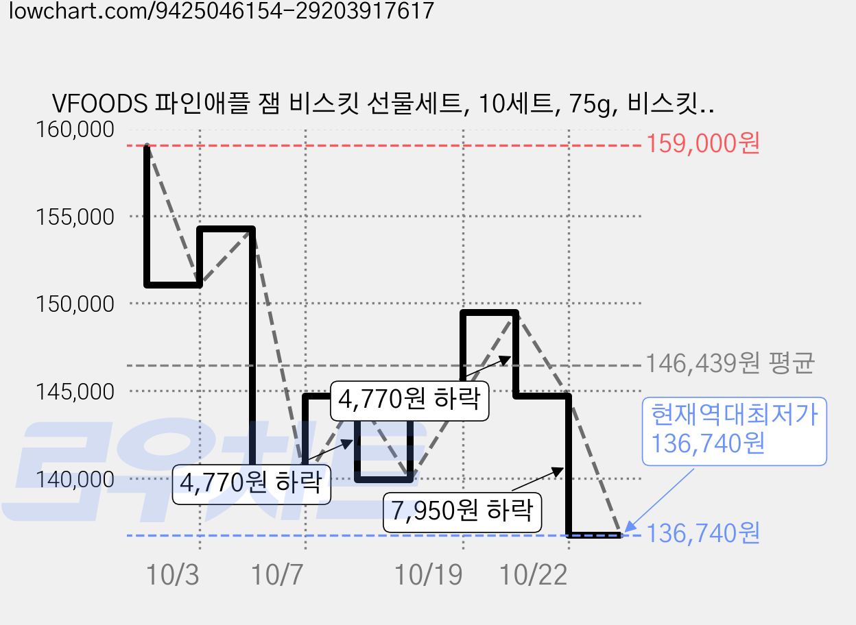 VFOODS 파인애플 잼 비스킷 선물세트, 10세트, 75g, 비스킷 8p + 포장박스 + 엽서 랜덤발송 가격 변동 차트, 현재가 136,740원, 역대최저가
