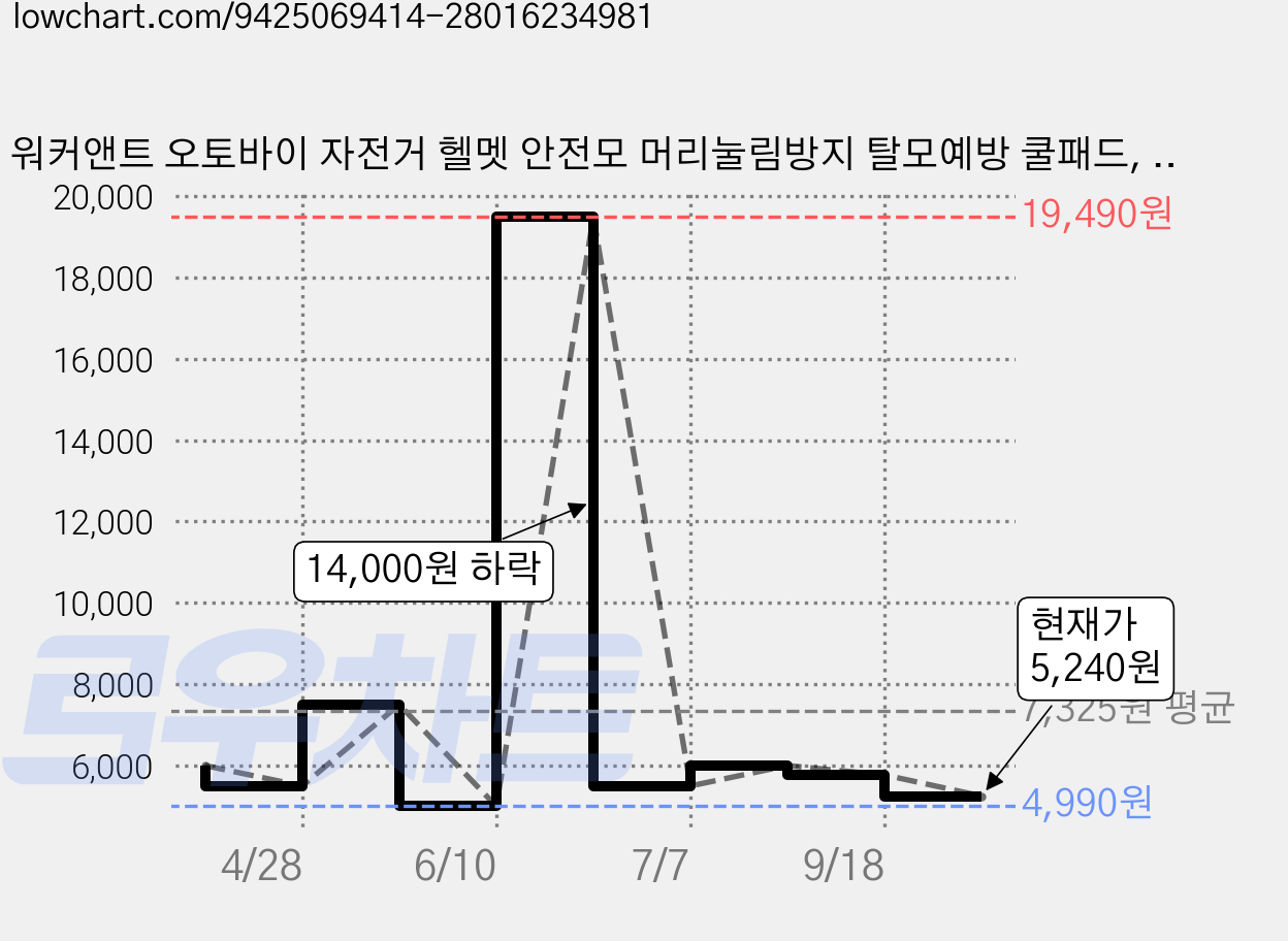 워커앤트 오토바이 자전거 헬멧 안전모 머리눌림방지 탈모예방 쿨패드, 블랙 가격 변동 차트, 현재가 5,240원, 관측 최저가 4,990원