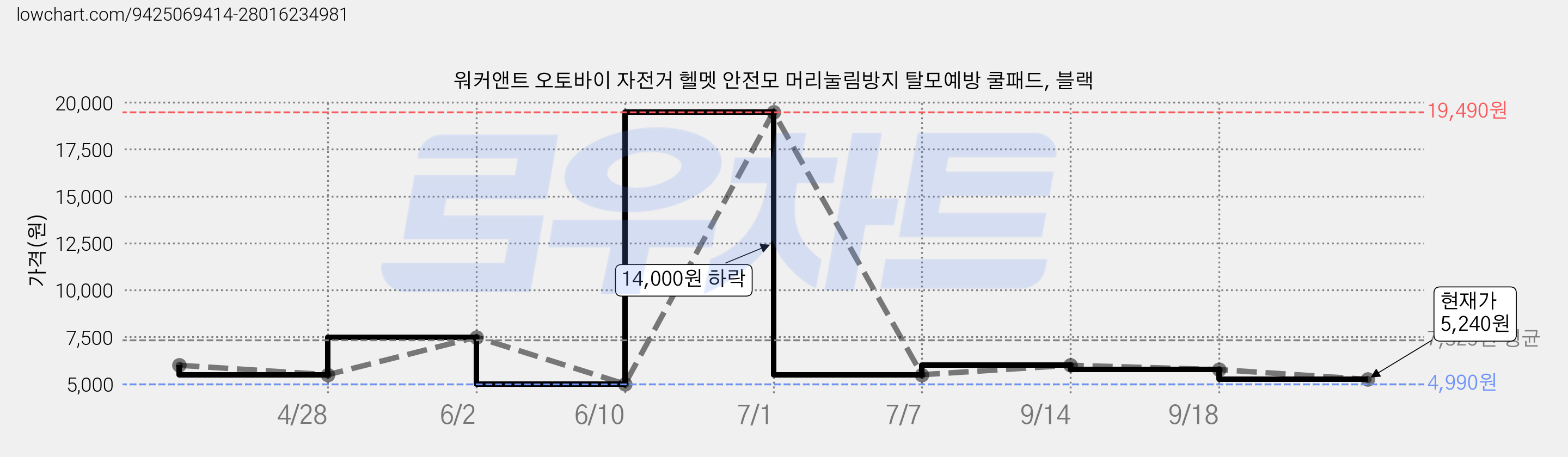 워커앤트 오토바이 자전거 헬멧 안전모 머리눌림방지 탈모예방 쿨패드, 블랙 가격 변동 차트, 현재가 5,240원, 관측 최저가 4,990원