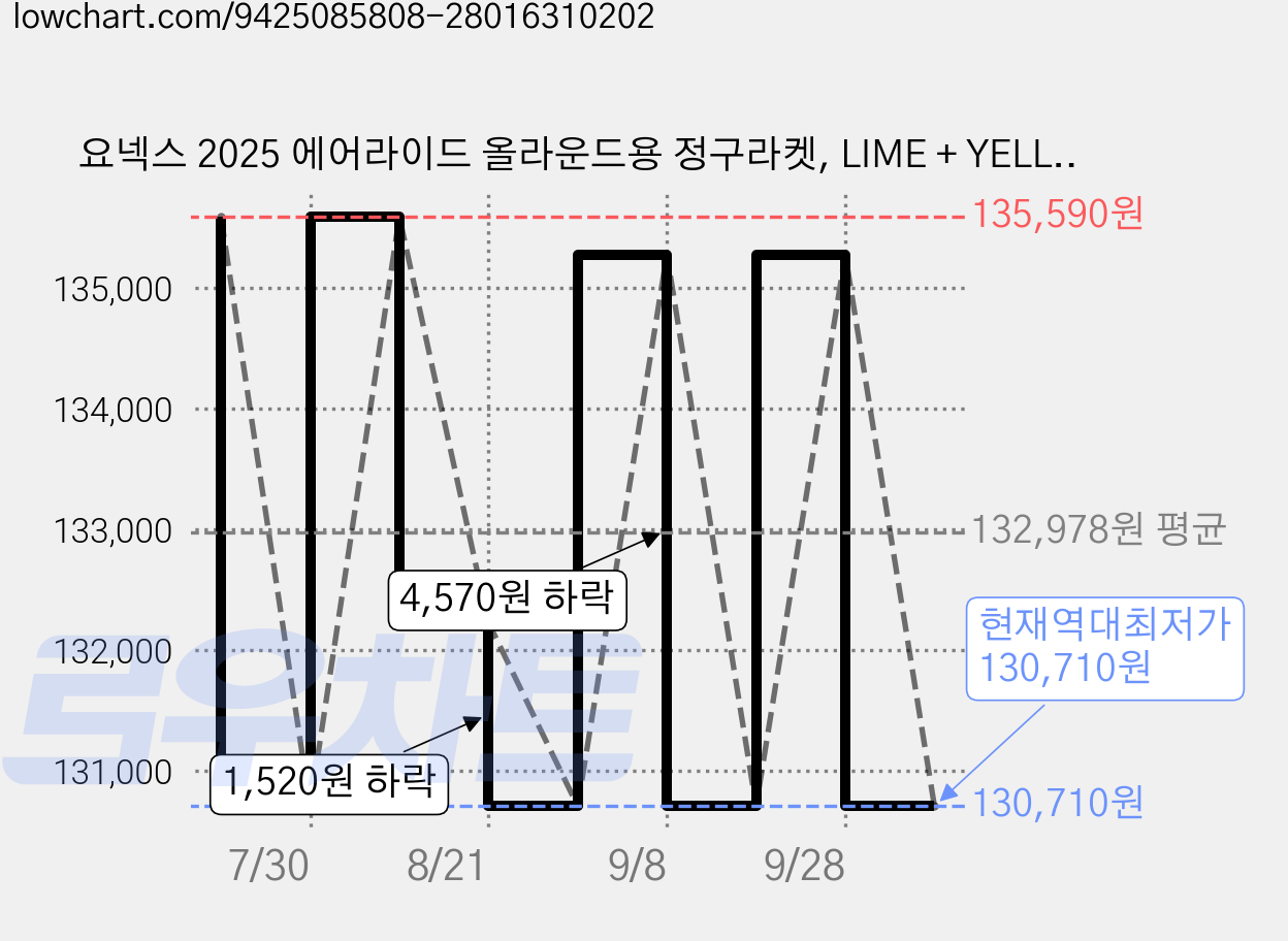 요넥스 2025 에어라이드 올라운드용 정구라켓, LIME + YELLOW, 1개, AIRIDE 가격 변동 차트, 현재가 130,710원, 역대최저가