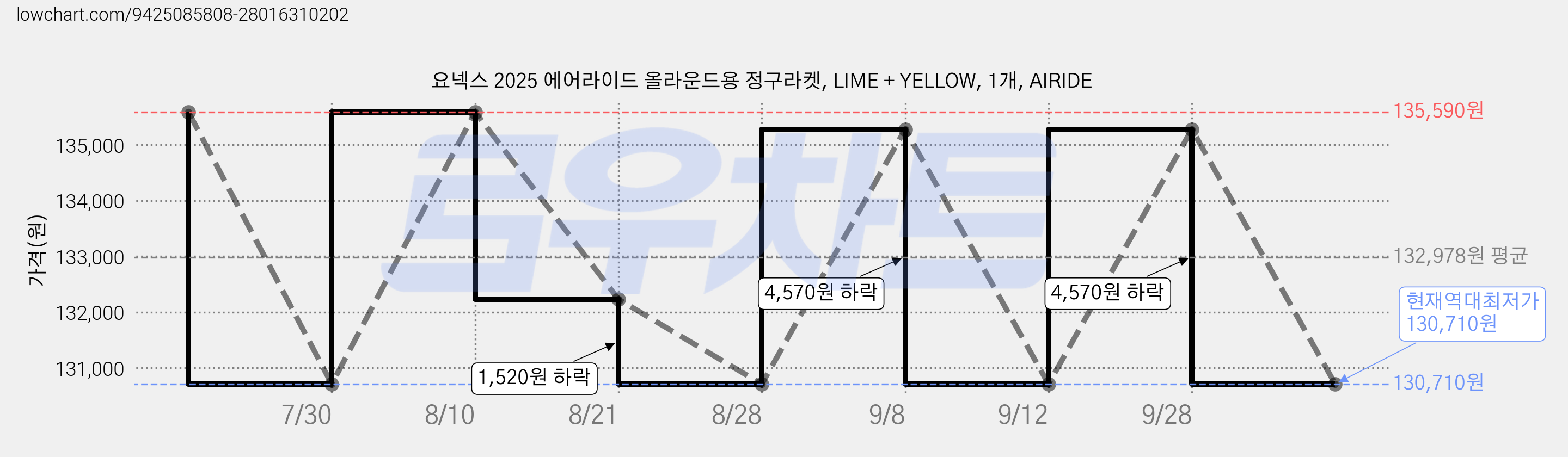 요넥스 2025 에어라이드 올라운드용 정구라켓, LIME + YELLOW, 1개, AIRIDE 가격 변동 차트, 현재가 130,710원, 역대최저가