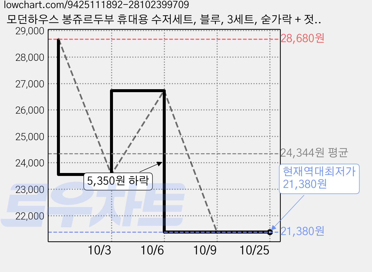 모던하우스 봉쥬르두부 휴대용 수저세트, 블루, 3세트, 숟가락 + 젓가락 + 수저통 가격 변동 차트, 현재가 21,380원, 역대최저가