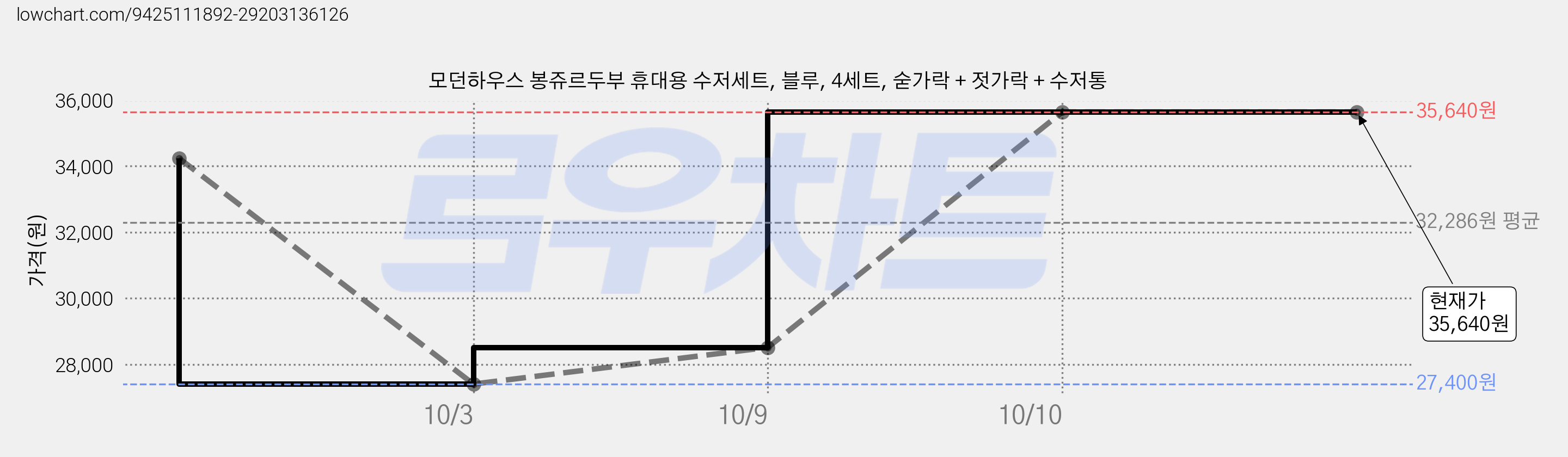 모던하우스 봉쥬르두부 휴대용 수저세트, 블루, 4세트, 숟가락 + 젓가락 + 수저통 가격 변동 차트, 현재가 28,510원, 관측 최저가 27,400원
