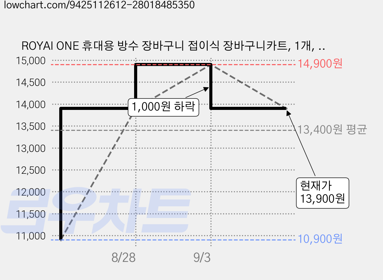 ROYAI ONE 휴대용 방수 장바구니 접이식 장바구니카트, 1개, 블랙 가격 변동 차트, 현재가 13,900원, 관측 최저가 10,900원