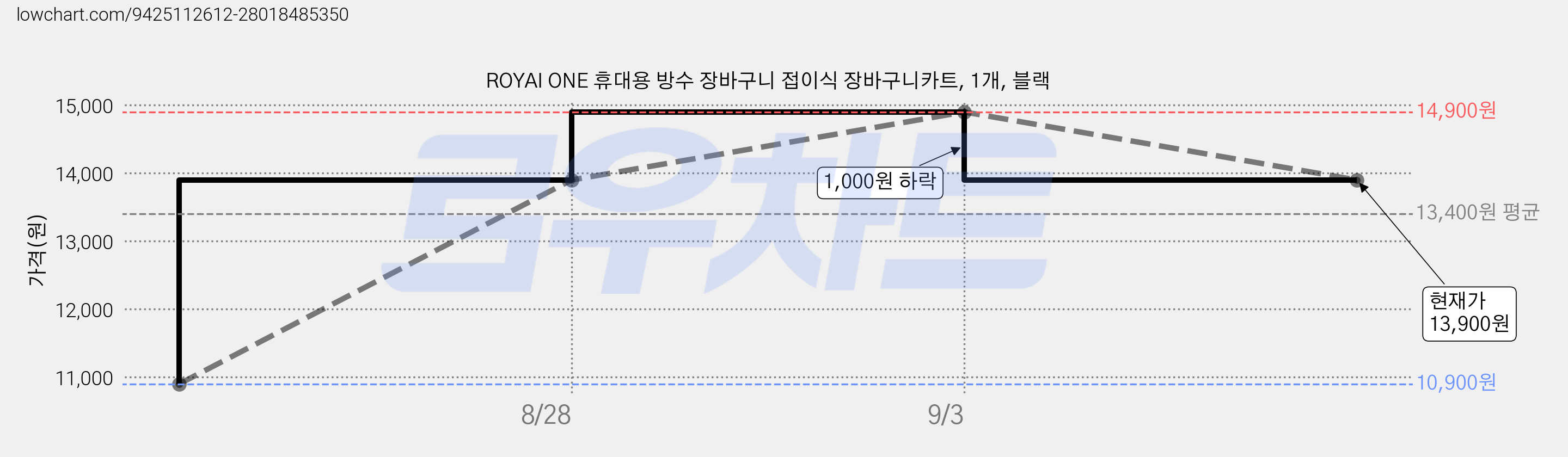ROYAI ONE 휴대용 방수 장바구니 접이식 장바구니카트, 1개, 블랙 가격 변동 차트, 현재가 13,900원, 관측 최저가 10,900원
