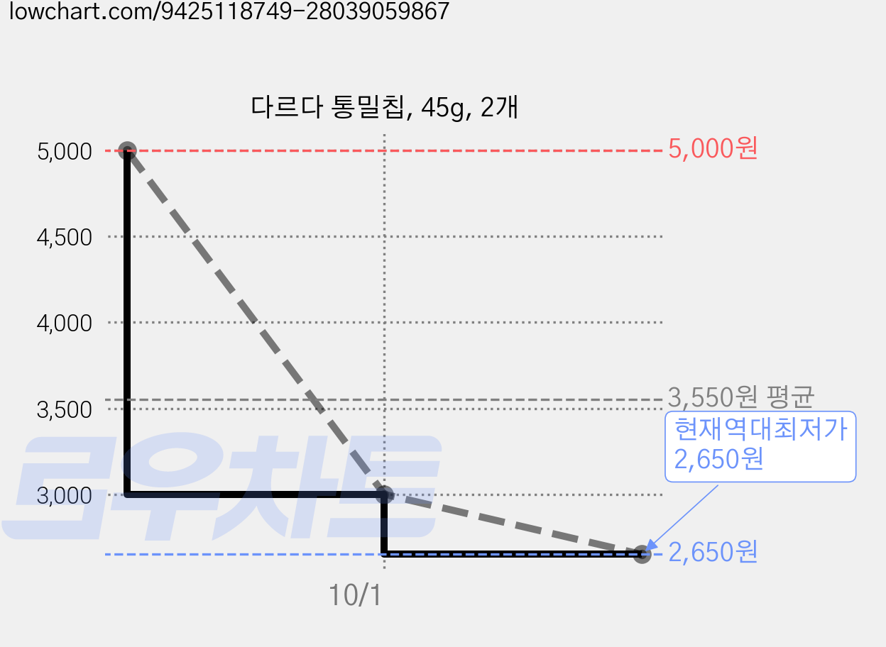 다르다 통밀칩, 45g, 2개 가격 변동 차트, 현재가 2,650원, 역대최저가