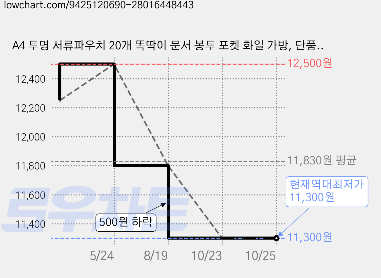A4 투명 서류파우치 20개 똑딱이 문서 봉투 포켓 화일 가방, 단품, 1세트 가격 변동 차트, 현재가 11,300원, 역대최저가