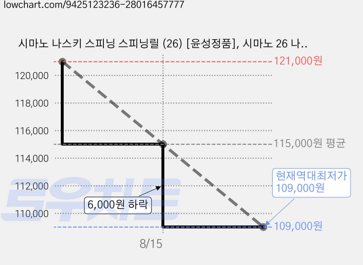 시마노 나스키 스피닝 스피닝릴 (26) [윤성정품], 시마노 26 나스키 스피닝릴, 2500SHG+윤성보증카드 가격 변동 차트, 현재가 109,000원, 역대최저가