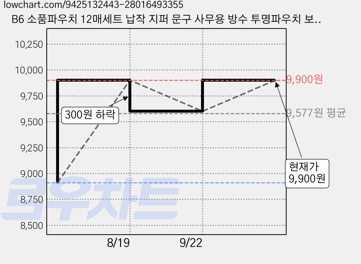 B6 소품파우치 12매세트 납작 지퍼 문구 사무용 방수 투명파우치 보관, 단품, 1세트 가격 변동 차트, 현재가 9,900원, 관측 최저가 8,910원