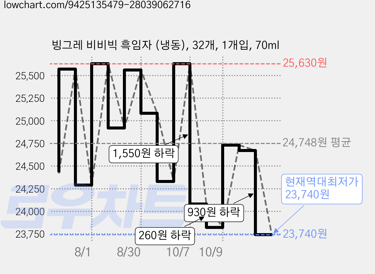 빙그레 비비빅 흑임자 (냉동), 32개, 1개입, 70ml 가격 변동 차트, 현재가 23,740원, 역대최저가