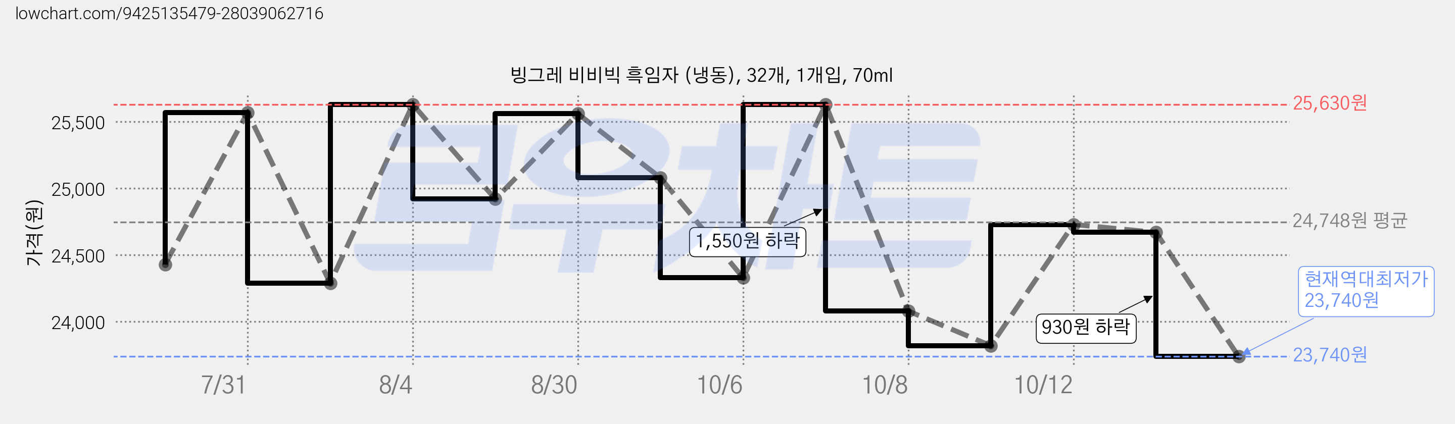 빙그레 비비빅 흑임자 (냉동), 32개, 1개입, 70ml 가격 변동 차트, 현재가 23,740원, 역대최저가