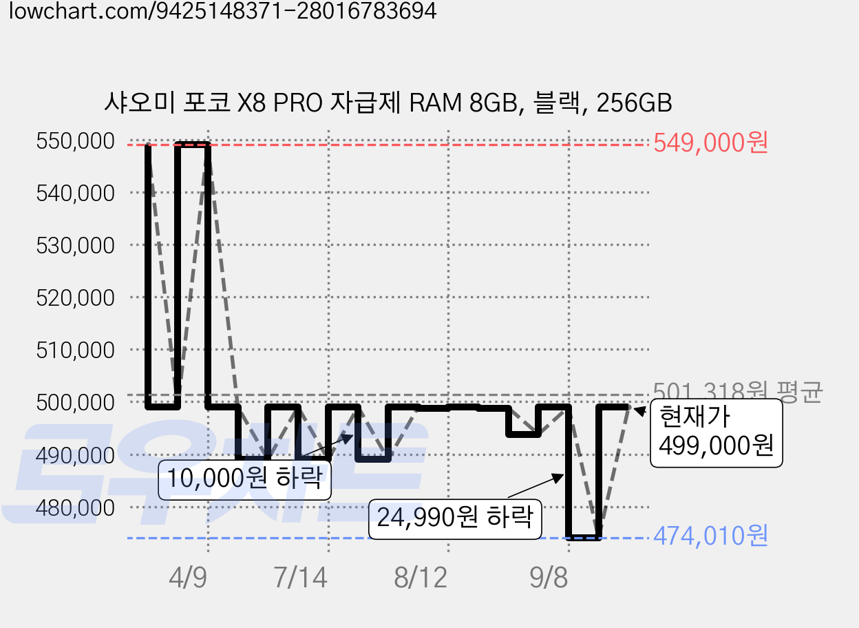 샤오미 포코 X8 PRO 자급제 RAM 8GB, 블랙, 256GB 가격 변동 차트, 현재가 499,000원, 관측 최저가 474,010원
