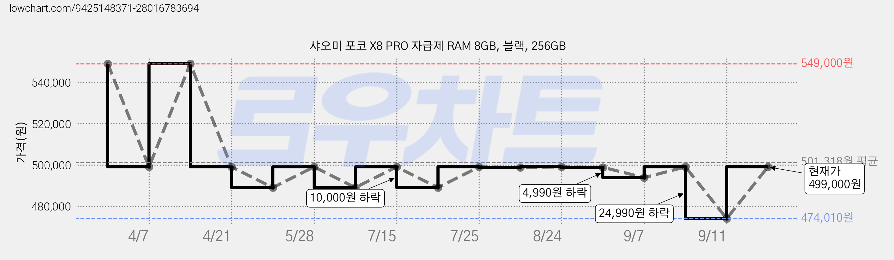 샤오미 포코 X8 PRO 자급제 RAM 8GB, 블랙, 256GB 가격 변동 차트, 현재가 499,000원, 관측 최저가 474,010원