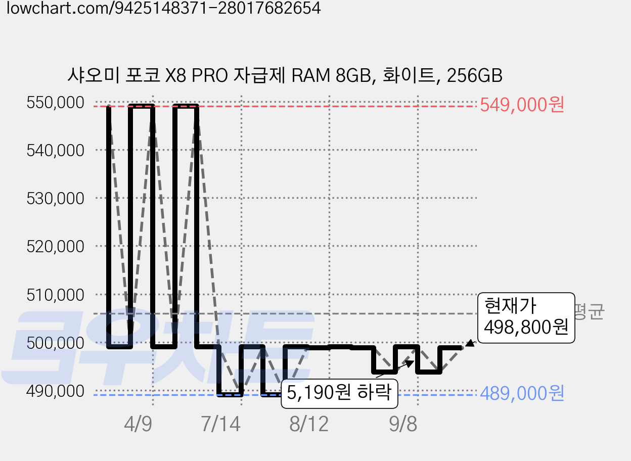 샤오미 포코 X8 PRO 자급제 RAM 8GB, 화이트, 256GB 가격 변동 차트, 현재가 498,800원, 관측 최저가 489,000원