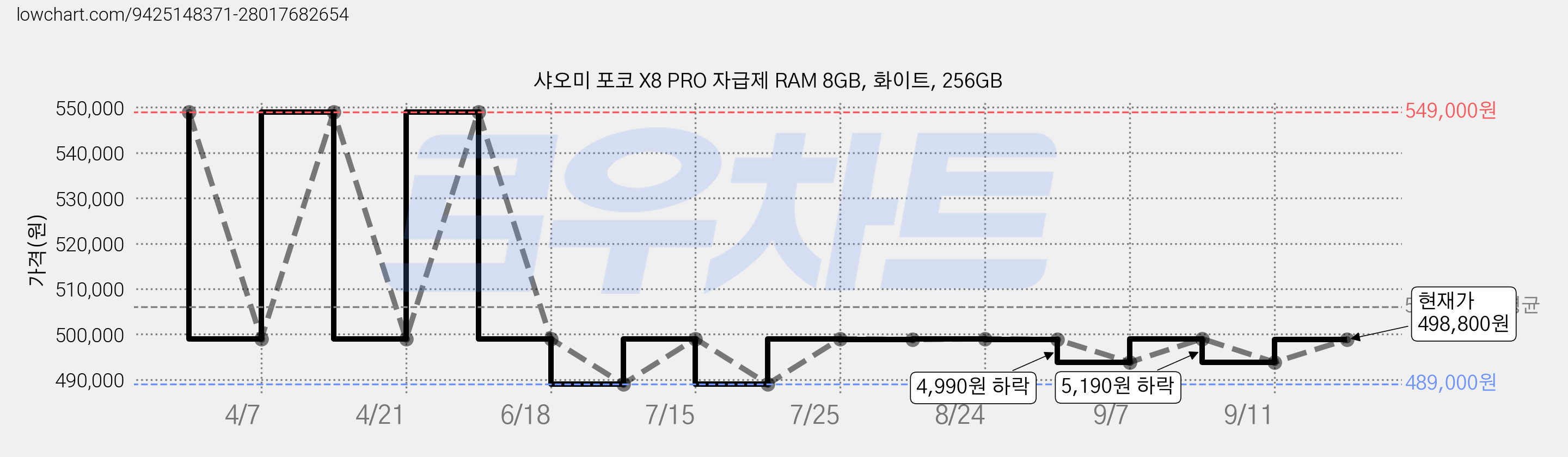 샤오미 포코 X8 PRO 자급제 RAM 8GB, 화이트, 256GB 가격 변동 차트, 현재가 498,800원, 관측 최저가 489,000원