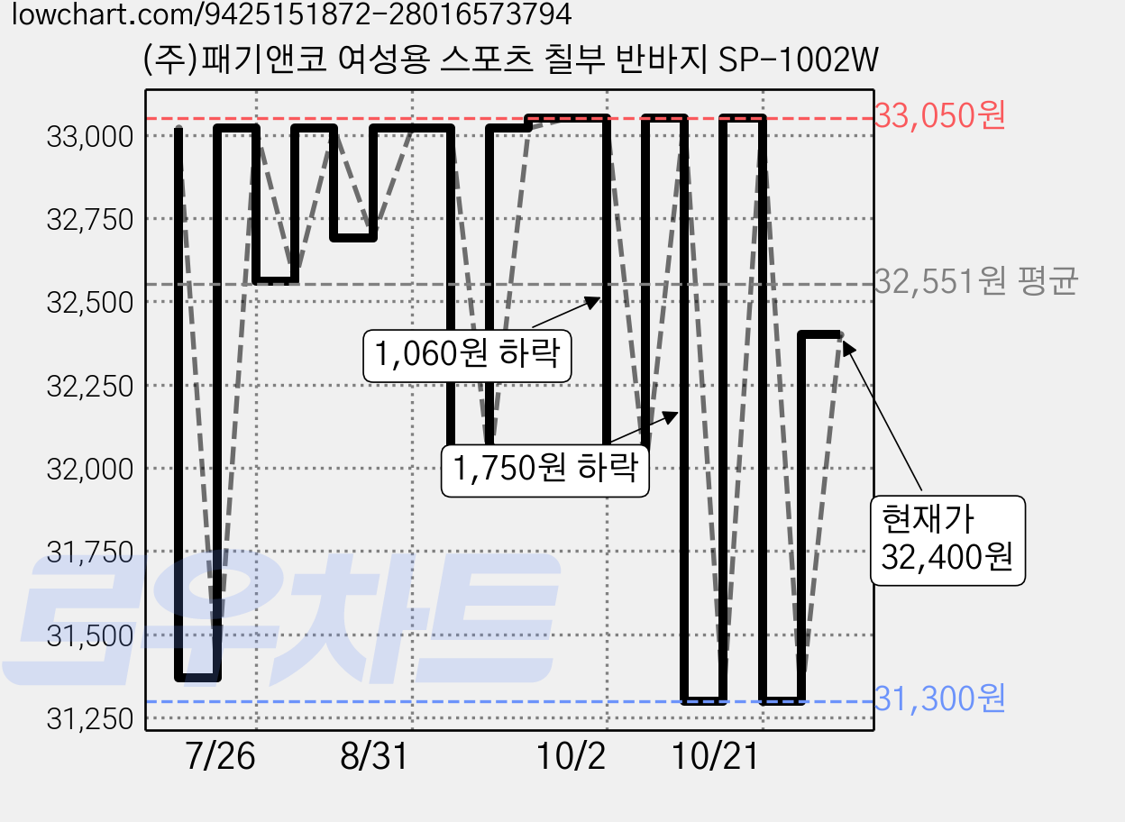 (주)패기앤코 여성용 스포츠 칠부 반바지 SP-1002W 가격 변동 차트, 현재가 32,400원, 관측 최저가 31,300원