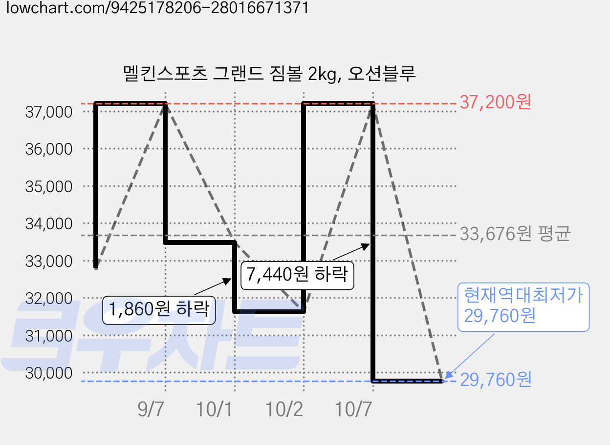 멜킨스포츠 그랜드 짐볼 2kg, 오션블루 가격 변동 차트, 현재가 29,760원, 역대최저가
