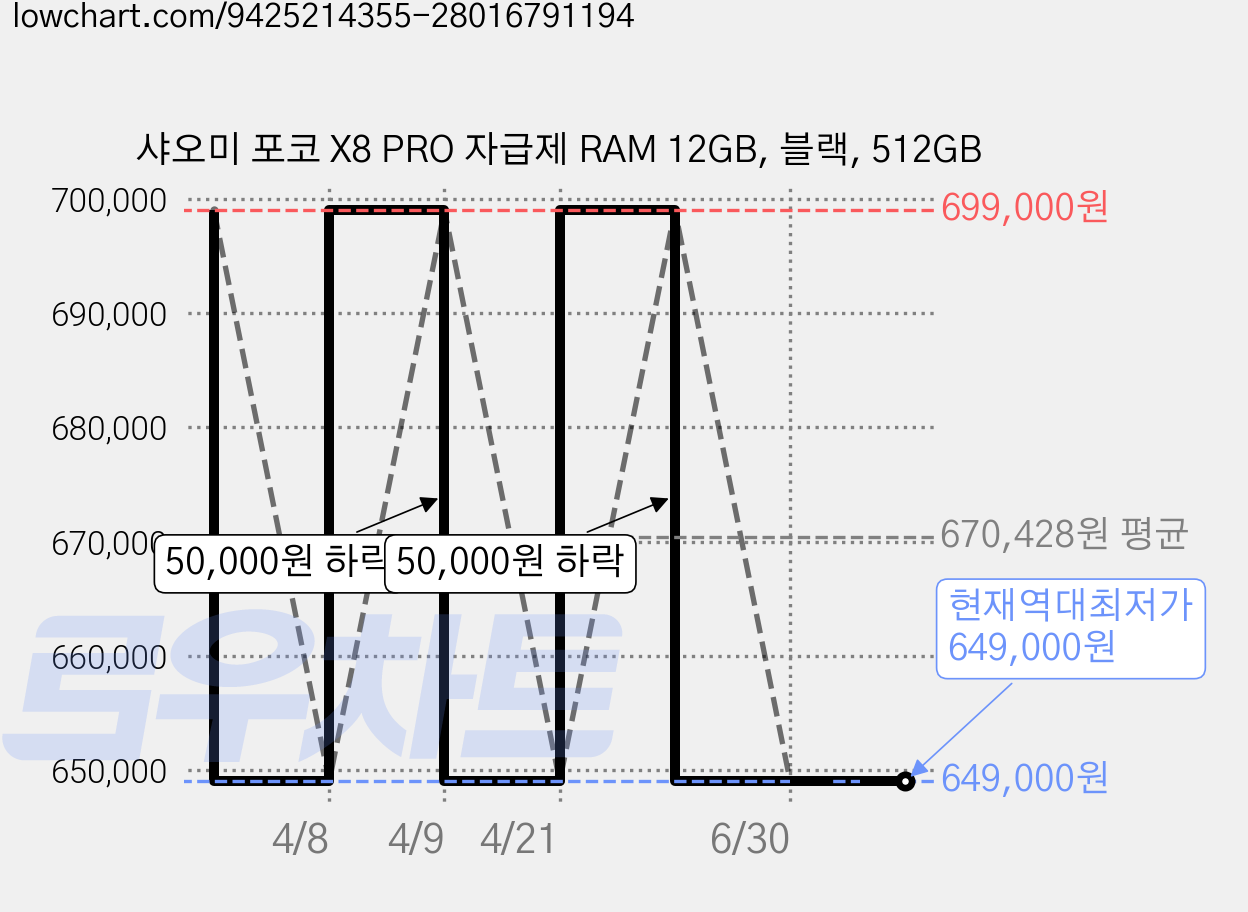 샤오미 포코 X8 PRO 자급제 RAM 12GB, 블랙, 512GB 가격 변동 차트, 현재가 649,000원, 역대최저가