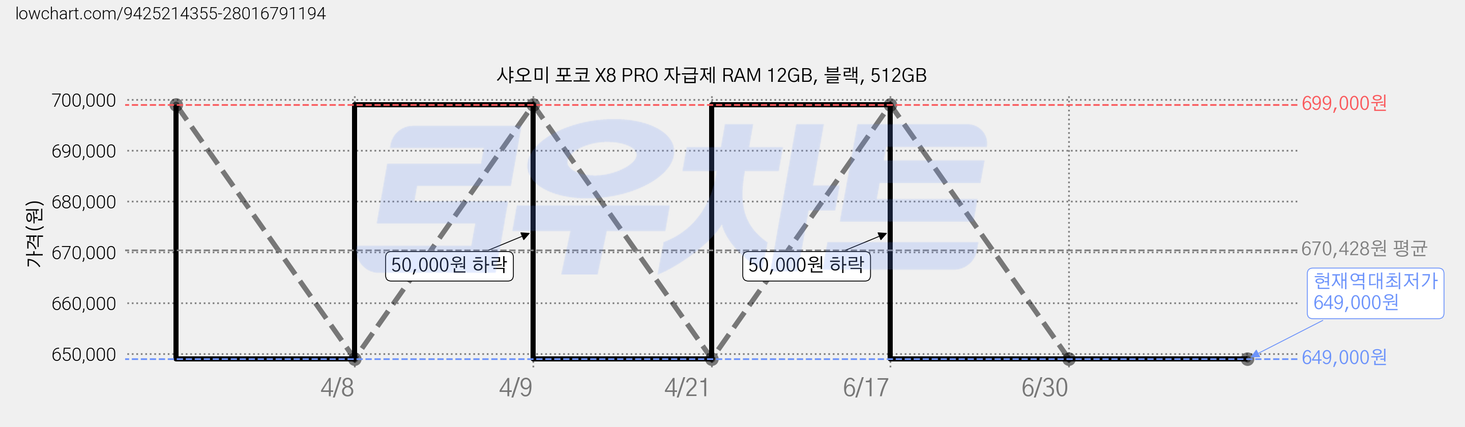 샤오미 포코 X8 PRO 자급제 RAM 12GB, 블랙, 512GB 가격 변동 차트, 현재가 649,000원, 역대최저가