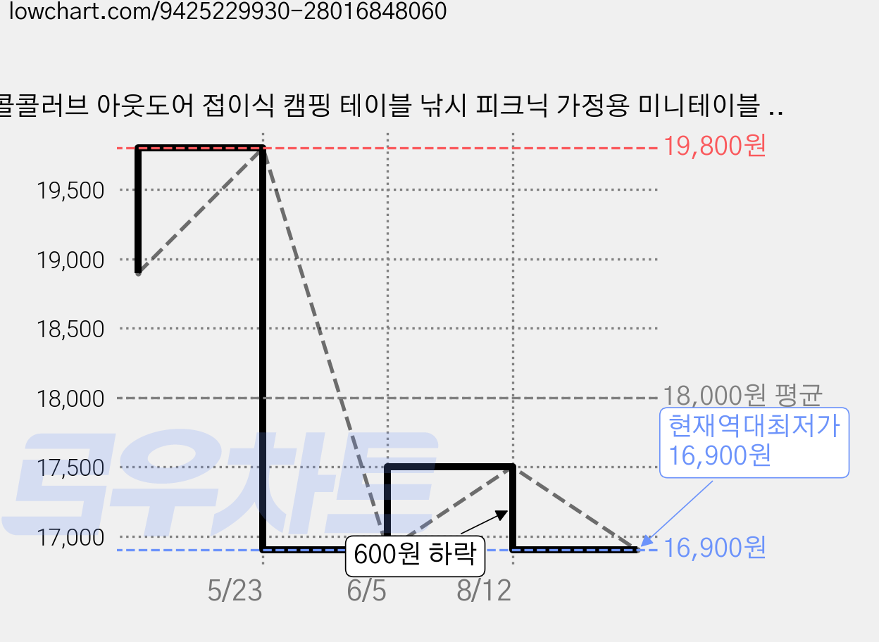 콜콜러브 아웃도어 접이식 캠핑 테이블 낚시 피크닉 가정용 미니테이블 + 램프 거치대 + 수납가방, 블랙 가격 변동 차트, 현재가 16,900원, 역대최저가