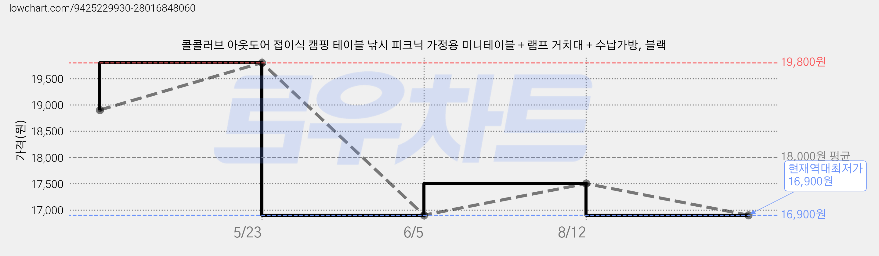 콜콜러브 아웃도어 접이식 캠핑 테이블 낚시 피크닉 가정용 미니테이블 + 램프 거치대 + 수납가방, 블랙 가격 변동 차트, 현재가 16,900원, 역대최저가