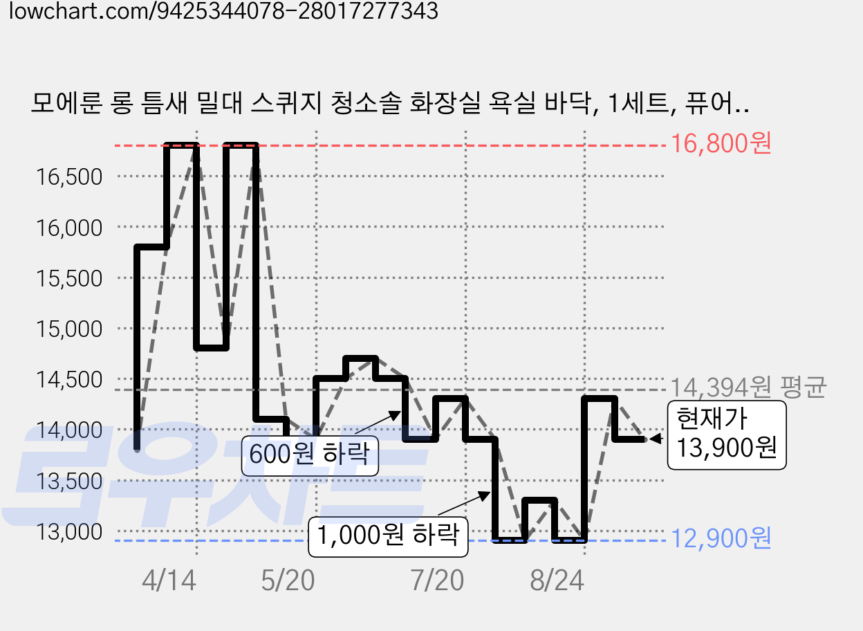 모에룬 롱 틈새 밀대 스퀴지 청소솔 화장실 욕실 바닥, 1세트, 퓨어 화이트 가격 변동 차트, 현재가 13,900원, 관측 최저가 12,900원
