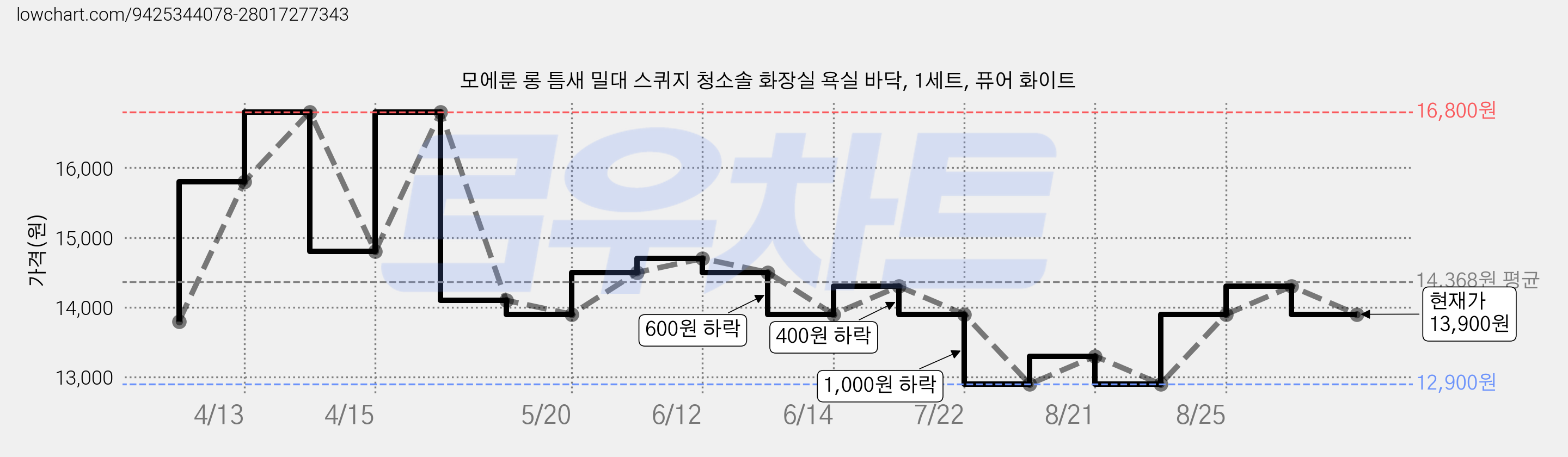 모에룬 롱 틈새 밀대 스퀴지 청소솔 화장실 욕실 바닥, 1세트, 퓨어 화이트 가격 변동 차트, 현재가 13,900원, 관측 최저가 12,900원