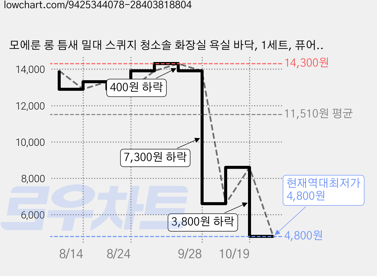 모에룬 롱 틈새 밀대 스퀴지 청소솔 화장실 욕실 바닥, 1세트, 퓨어그린 가격 변동 차트, 현재가 4,800원, 역대최저가