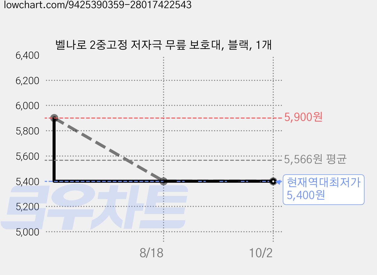 벨나로 2중고정 저자극 무릎 보호대, 블랙, 1개 가격 변동 차트, 현재가 5,400원, 역대최저가