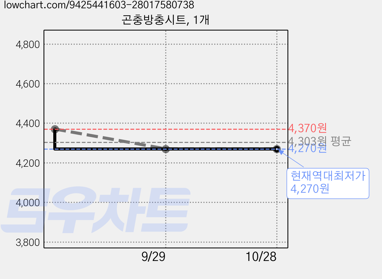 곤충방충시트, 1개 가격 변동 차트, 현재가 4,270원, 역대최저가