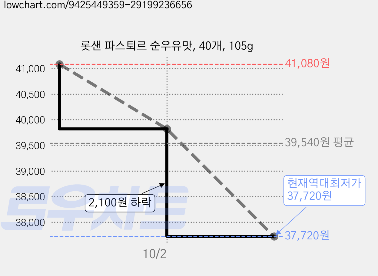 롯샌 파스퇴르 순우유맛, 40개, 105g 가격 변동 차트, 현재가 37,720원, 역대최저가