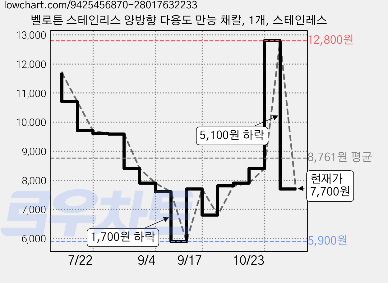 벨로튼 스테인리스 양방향 다용도 만능 채칼, 1개, 스테인레스 가격 변동 차트, 현재가 7,700원, 관측 최저가 5,900원