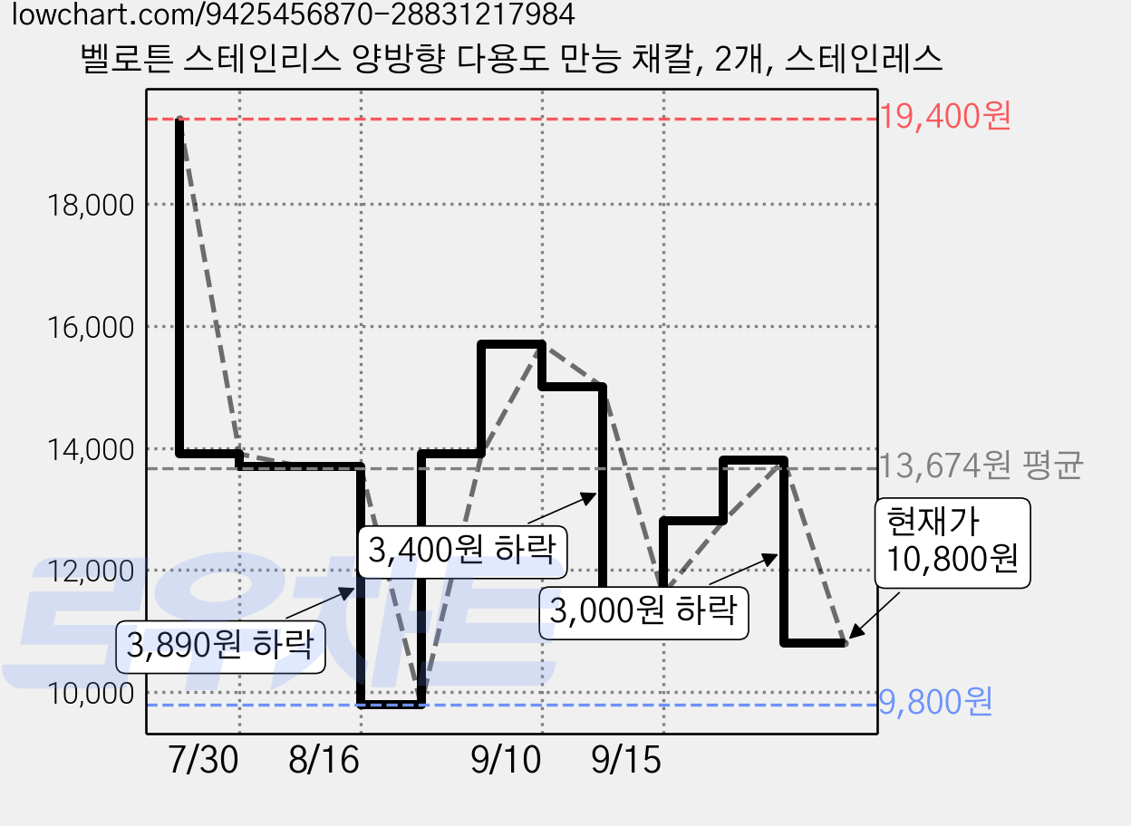벨로튼 스테인리스 양방향 다용도 만능 채칼, 2개, 스테인레스 가격 변동 차트, 현재가 10,800원, 관측 최저가 9,800원